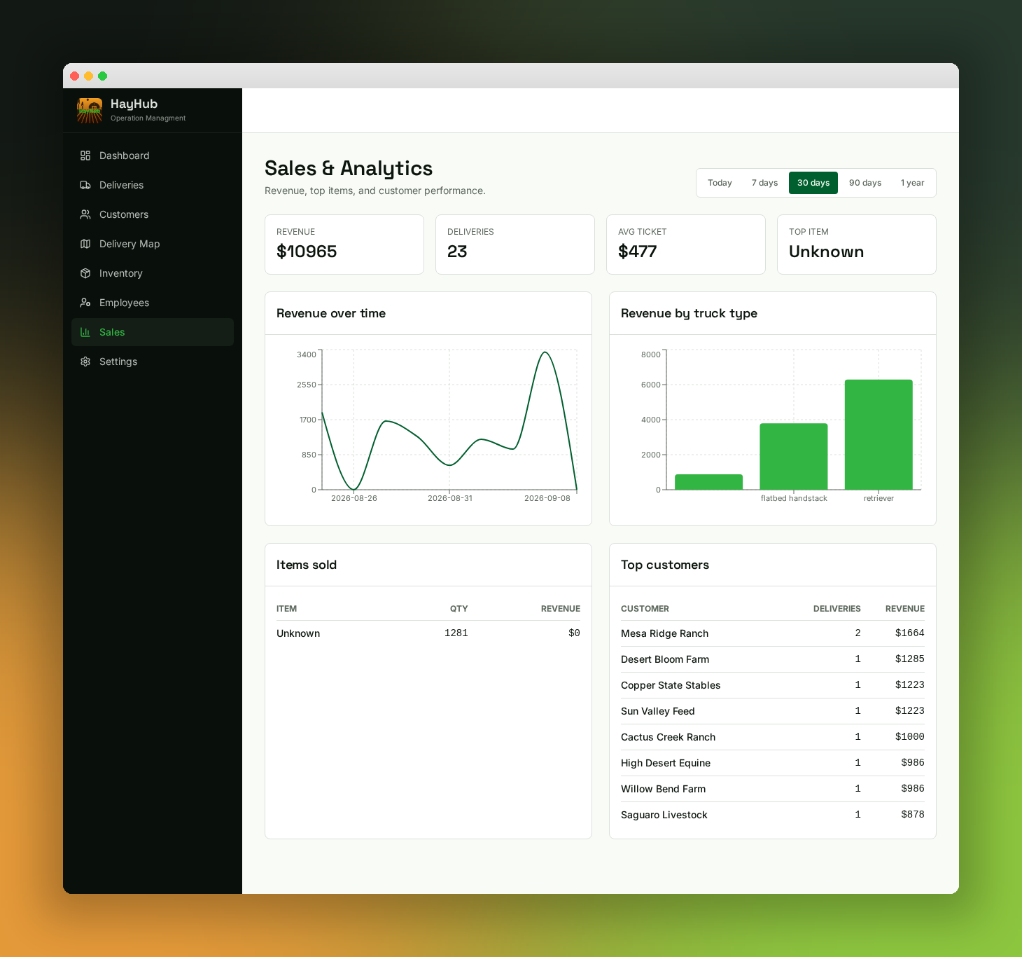 HayHub sales analytics screen with revenue charts, delivery totals, average ticket and a top-customer list.
